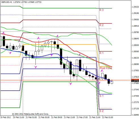 Forex Прогноз-сценарий на 22.02.2012