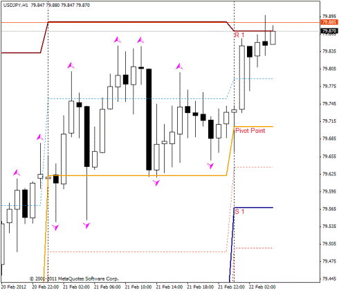 Forex Прогноз-сценарий на 22.02.2012