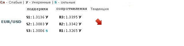 Forex Прогноз-сценарий на 22.02.2013