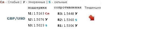 Forex Прогноз-сценарий на 22.02.2013