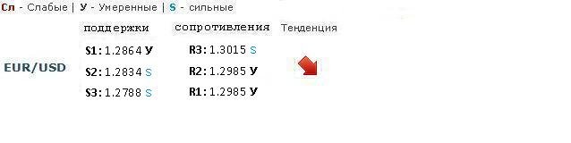 Forex Прогноз-сценарий на 22.03.2013
