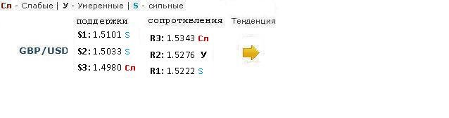 Forex Прогноз-сценарий на 22.03.2013