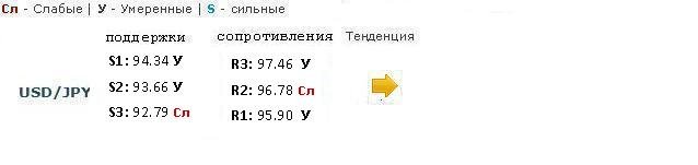 Forex Прогноз-сценарий на 22.03.2013
