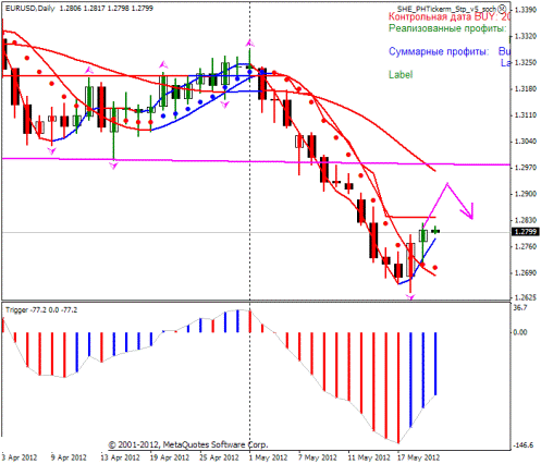 Форекс. Прогноз-сценарий на 22.05.2012