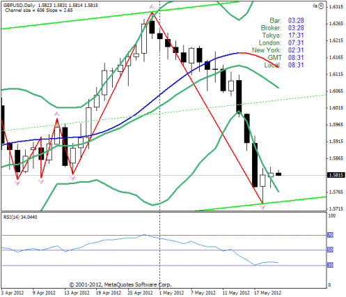 Форекс. Прогноз-сценарий на 22.05.2012