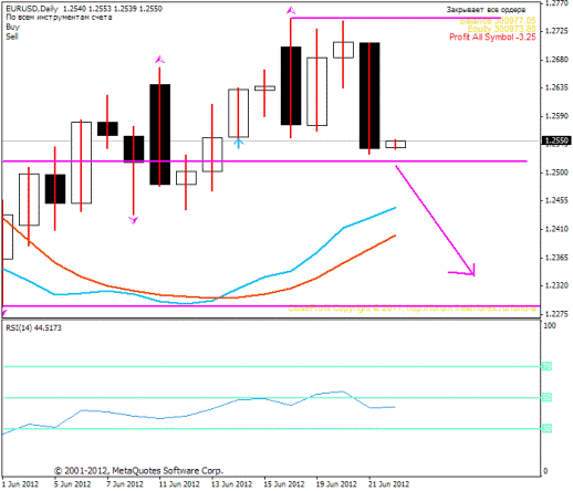 Forex Прогноз-сценарий на 22.06.2012