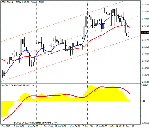 Forex Прогноз-сценарий на 22.06.2012