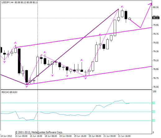 Forex Прогноз-сценарий на 22.06.2012