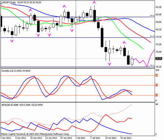 Forex : Прогноз-сценарий на 22.07.2011