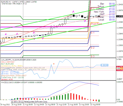 Forex Прогноз-сценарий на 22.08.2012