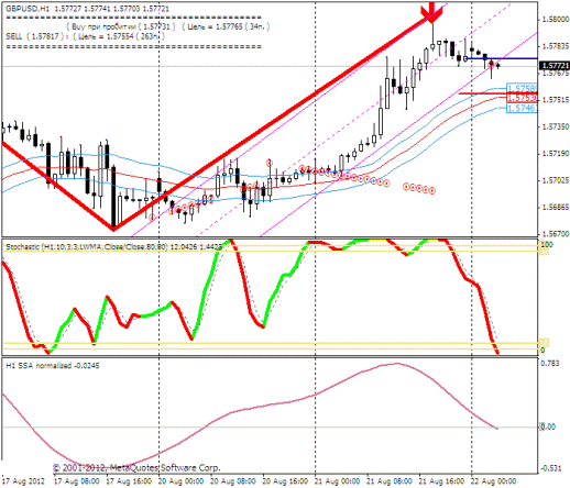 Forex Прогноз-сценарий на 22.08.2012