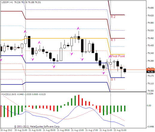 Forex Прогноз-сценарий на 22.08.2012