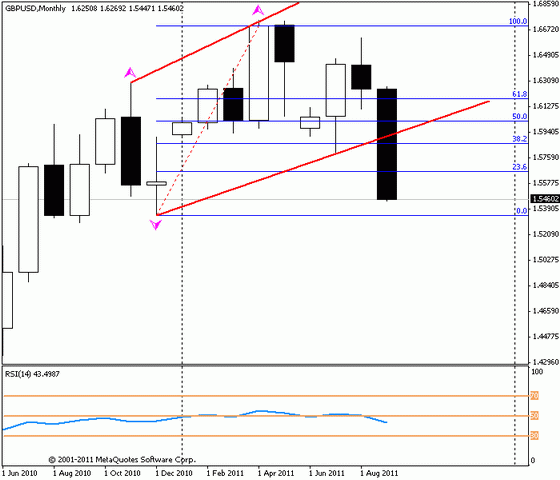 Forex Прогноз-сценарий на 22.09.2011