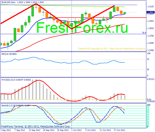 Forex Прогноз-сценарий на 22.10.2012