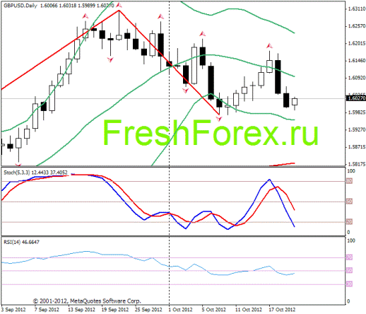 Forex Прогноз-сценарий на 22.10.2012