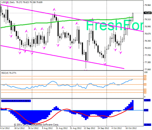 Forex Прогноз-сценарий на 22.10.2012