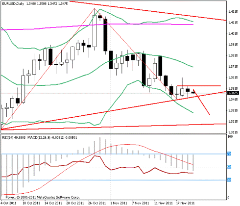 Форекс Прогноз-сценарий на 22.11.2011