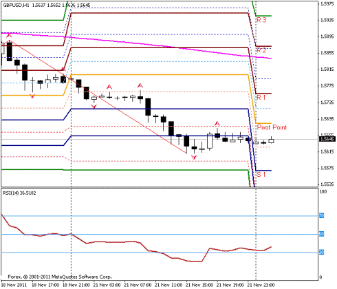 Форекс Прогноз-сценарий на 22.11.2011