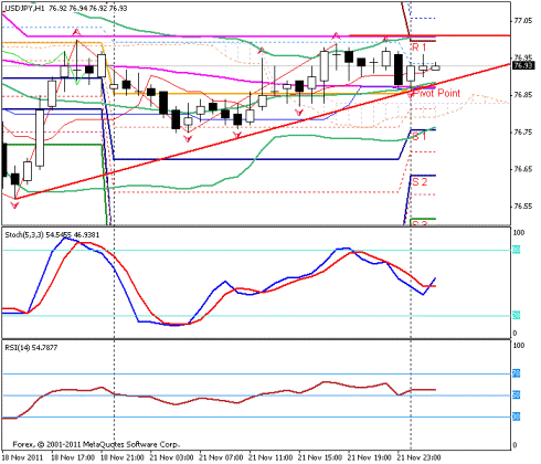 Форекс Прогноз-сценарий на 22.11.2011
