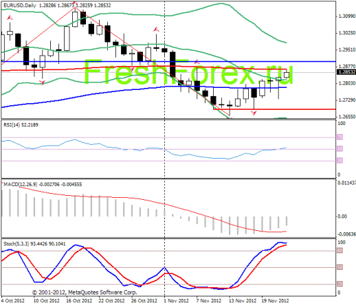Форекс Прогноз-сценарий на 22.11.2012