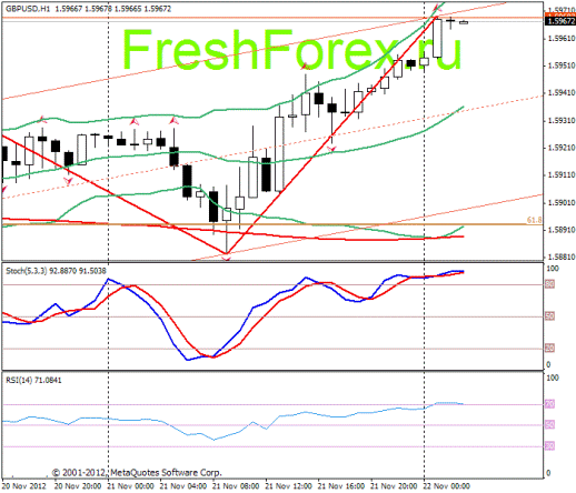 Форекс Прогноз-сценарий на 22.11.2012