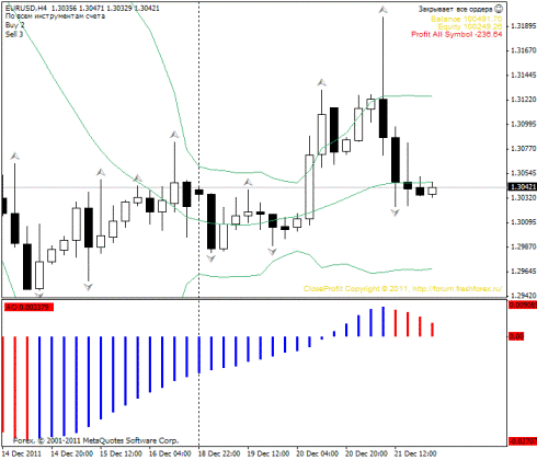 Форекс Прогноз-сценарий на 22.12.2011