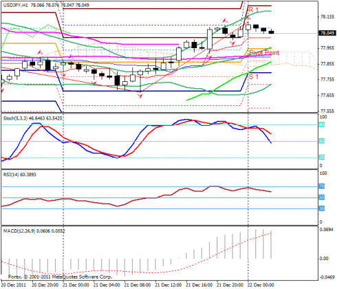 Форекс Прогноз-сценарий на 22.12.2011