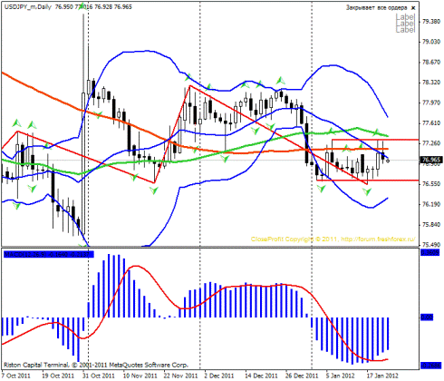 Forex Прогноз-сценарий на 23.01.2012