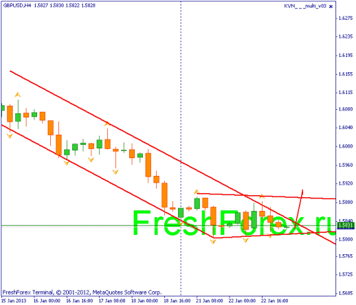 Forex Прогноз-сценарий на 23.01.2013