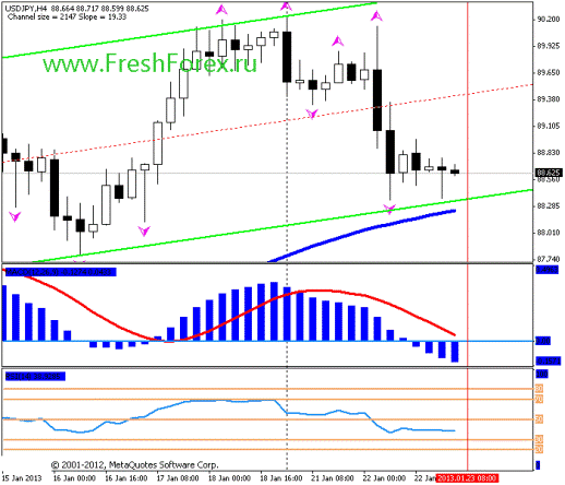 Forex Прогноз-сценарий на 23.01.2013