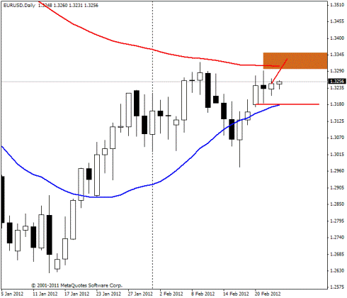 Forex Прогноз-сценарий на 23.02.2012