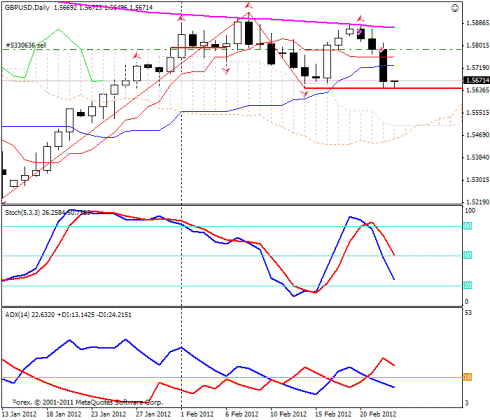 Forex Прогноз-сценарий на 23.02.2012