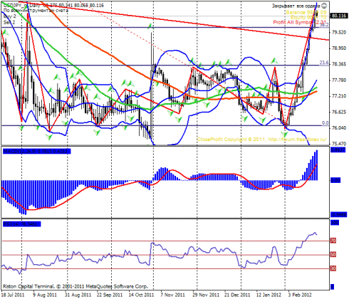Forex Прогноз-сценарий на 23.02.2012