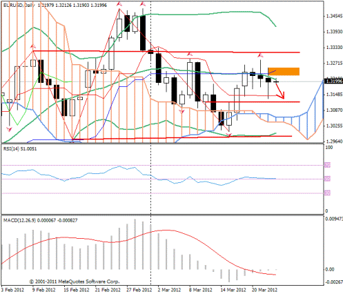 Фундаментальный анализ Forex 23.03.2012