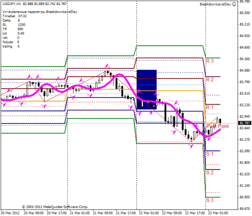 Фундаментальный анализ Forex 23.03.2012