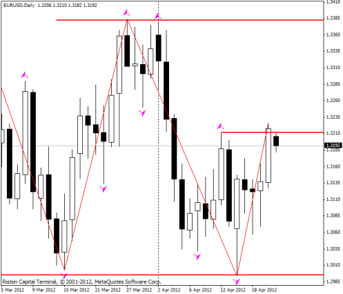 Forex Прогноз-сценарий на 23.04.2012