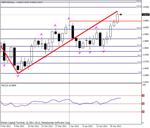 Forex Прогноз-сценарий на 23.04.2012