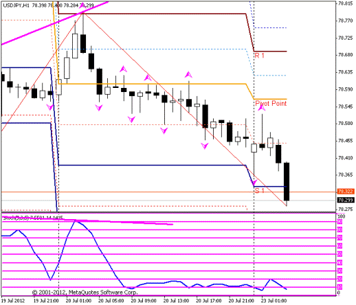 Forex Прогноз-сценарий на 23.07.2012