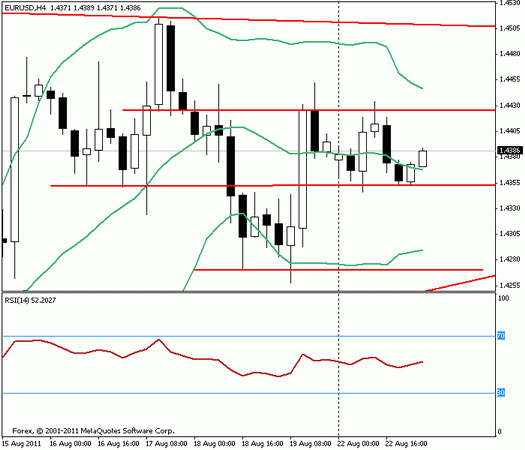 Forex : Прогноз-сценарий на 23.08.2011