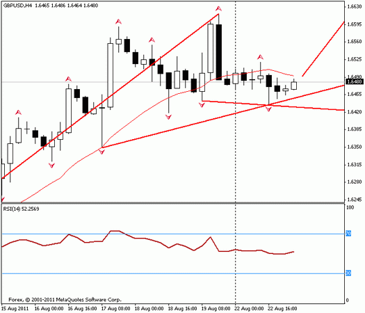 Forex : Прогноз-сценарий на 23.08.2011