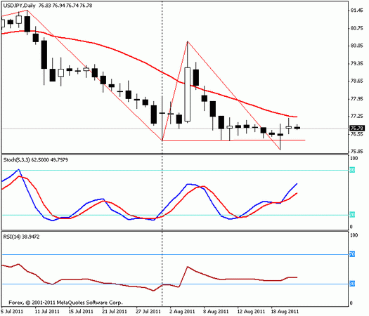 Forex : Прогноз-сценарий на 23.08.2011