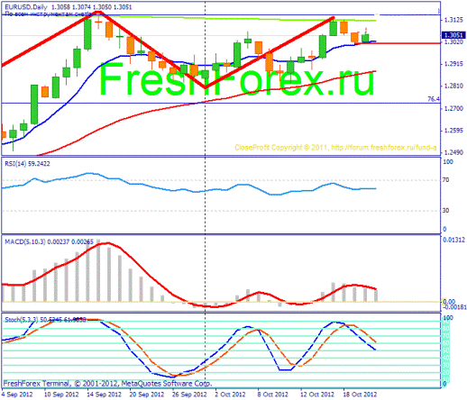 Форекс Прогноз-сценарий на 23.10.2012