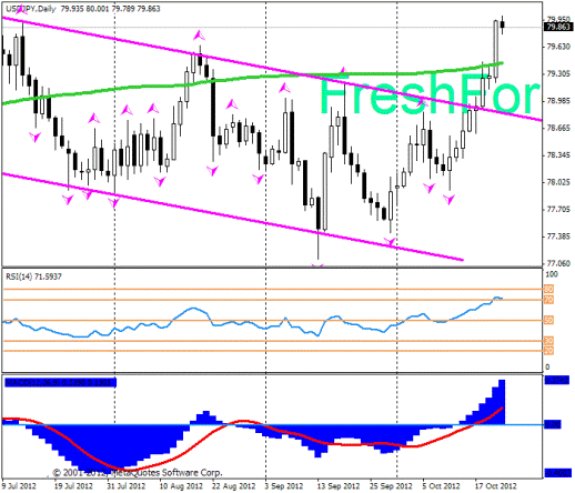 Форекс Прогноз-сценарий на 23.10.2012