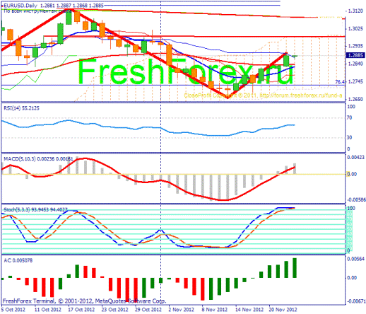 Forex Прогноз-сценарий на 23.11.2012