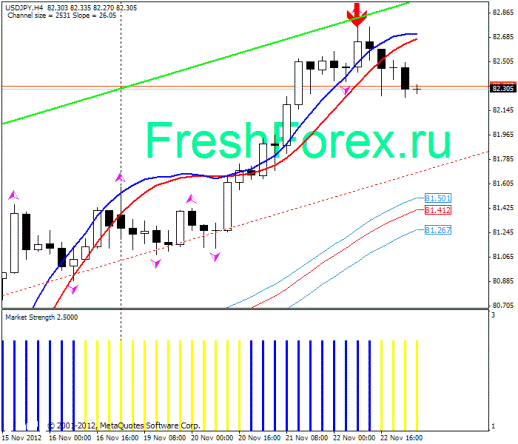 Forex Прогноз-сценарий на 23.11.2012