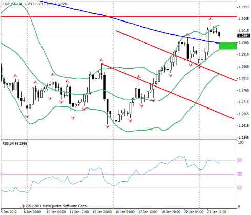 Форекс Прогноз-сценарий на 24.01.2012