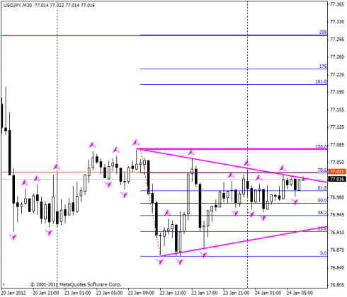 Форекс Прогноз-сценарий на 24.01.2012