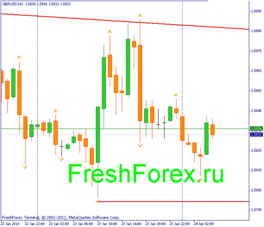 Форекс Прогноз-сценарий на 24.01.2013