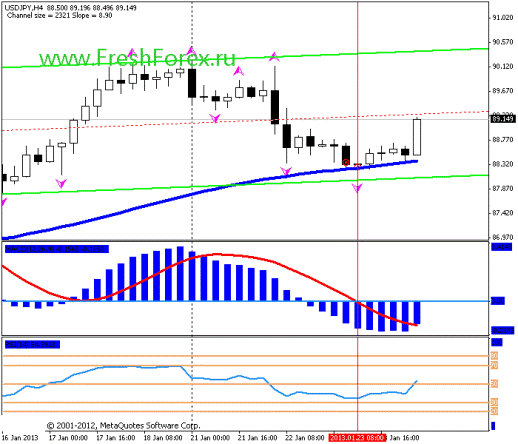 Форекс Прогноз-сценарий на 24.01.2013