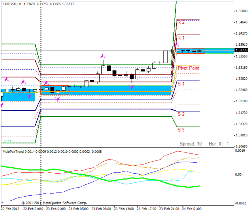 Форекс Прогноз-сценарий на 24.02.2012